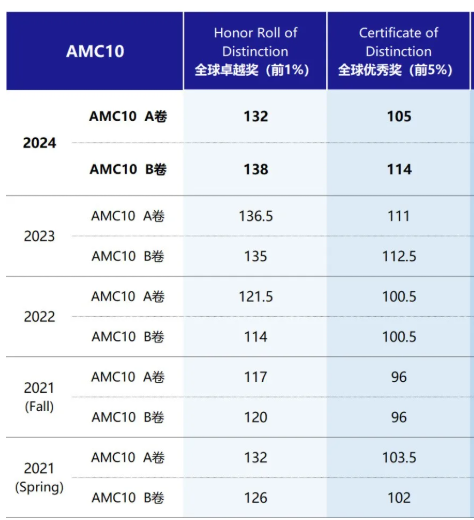 中国区AMC10/12成绩查询方式在这里，附分数线！