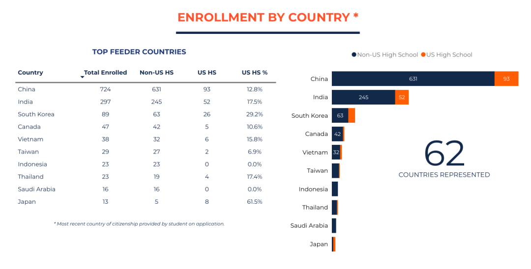 UIUC超详细招生数据曝光！录取率连续三年下降，工程学院近3万人抢破头，各学院录取率差距惊人！