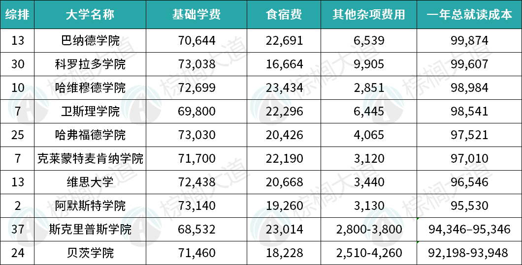 美国最贵的30所大学出炉！“哈耶普斯麻”不在前10，UC系涨价好猛……