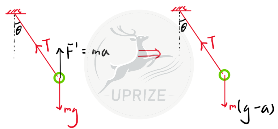 物理竞赛进阶思维之你可以学会的非惯性系第二弹 || 机构教研系列