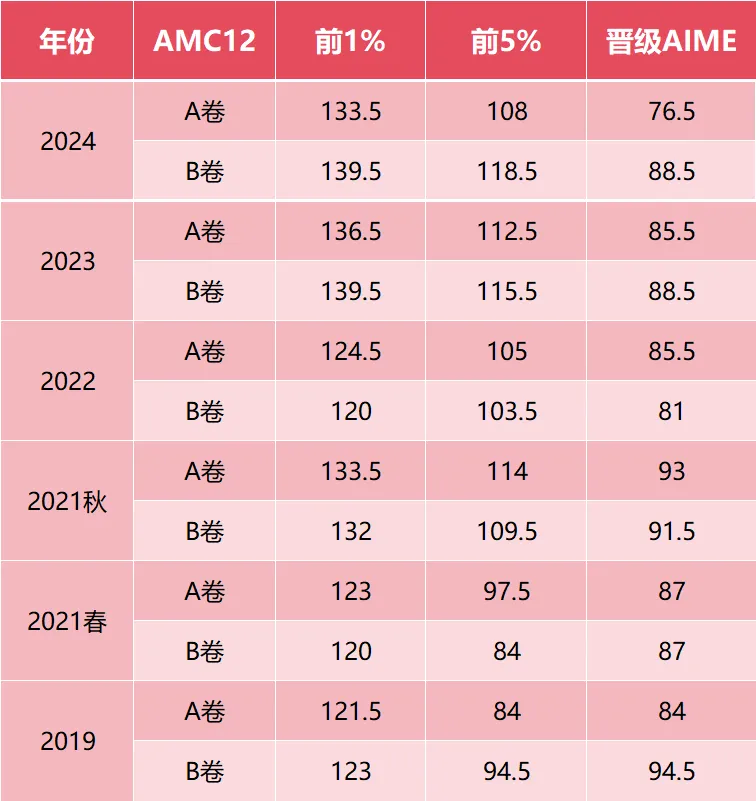 2025年AMC10/12出成绩了！附AMC10/12成绩查询流程&分数线预测！