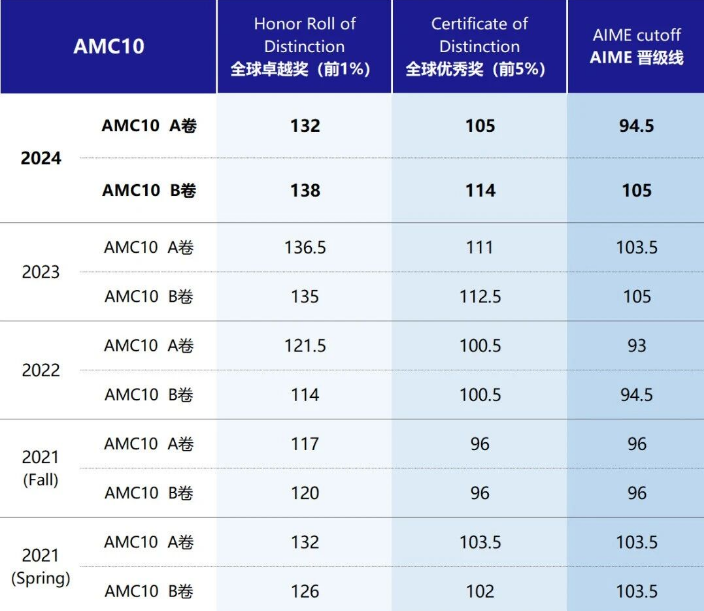 速查！2025年AMC10/12已出分！附AMC10/12查分流程&分数线预测