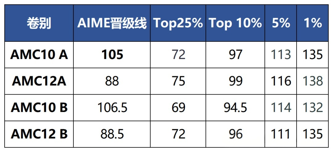 速查！2025年AMC10/12已出分！附AMC10/12查分流程&分数线预测