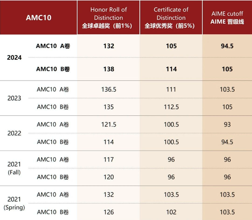 AMC10/12分数已出！晋级AIME需要多少分？附AIME冲刺培训！