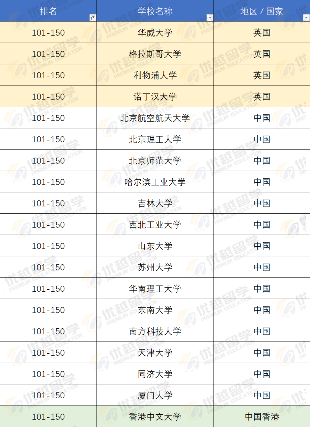 UCL吊打清华北大？！软科排名眼中，G5+王爱曼华等于国内什么档次的大学？
