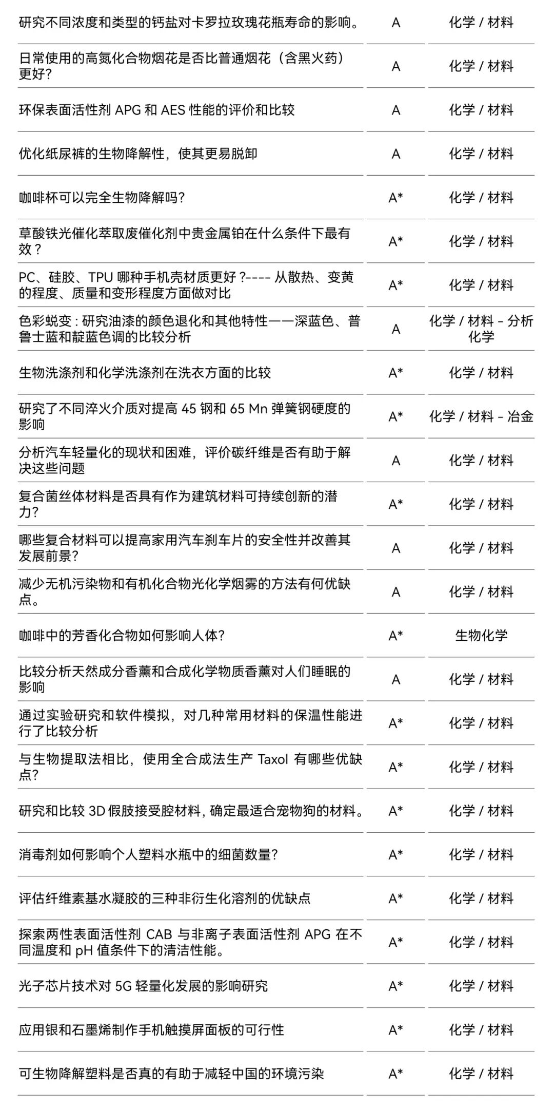 ASDAN EPQ数学/化学方向高分选题盘点