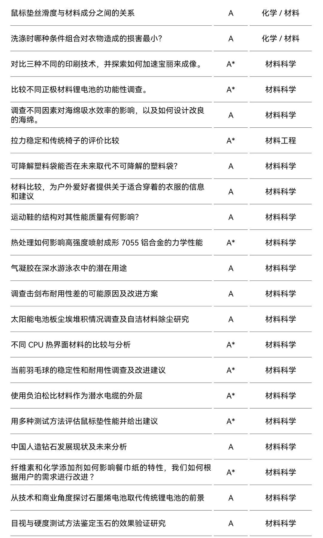 ASDAN EPQ数学/化学方向高分选题盘点