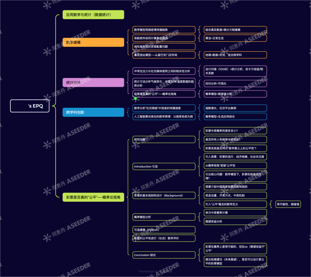 ASDAN EPQ数学/化学方向高分选题盘点