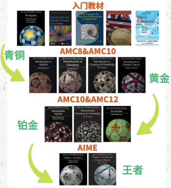 【速看】AMC10数学竞赛查分常见问题+AMC10竞赛备考资料，新手/冲分党都适用！