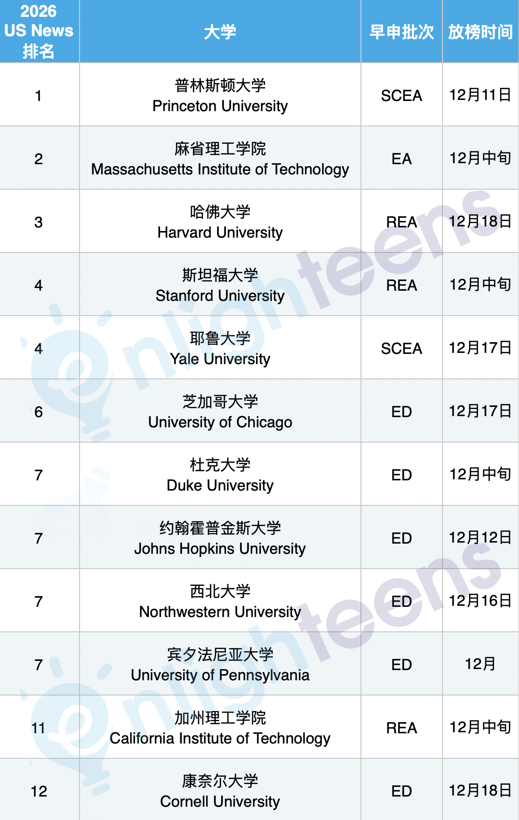 在2025第一个ED录取里读懂美国名校的录取逻辑！