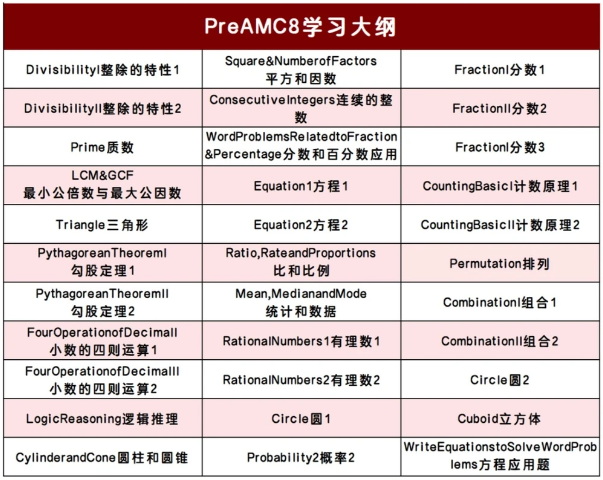 超适合上海3-4年级学生学习的Pre AMC8课程 | 冲上海三公必备！