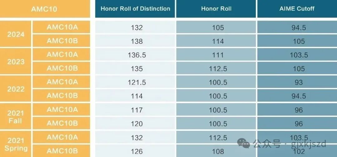 2025年AMC10数学竞赛可以查分了!2025年AMC10分数线预测可以参考 2025年AMC10数学竞赛可以查分了!2025年AMC10分数线预测可以参考