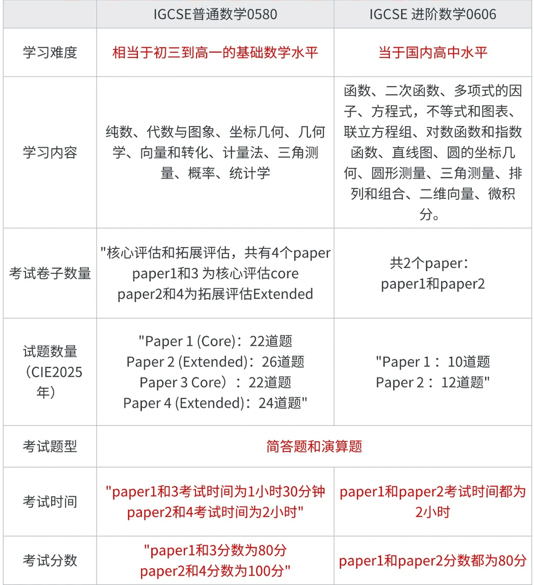 IGCSE数学0606培训课程:igcse数学0580和0606区别是什么?40h带你完美衔接! IGCSE数学0606培训课程:igcse数学0580和0606区别是什么?40h带你完美衔接!