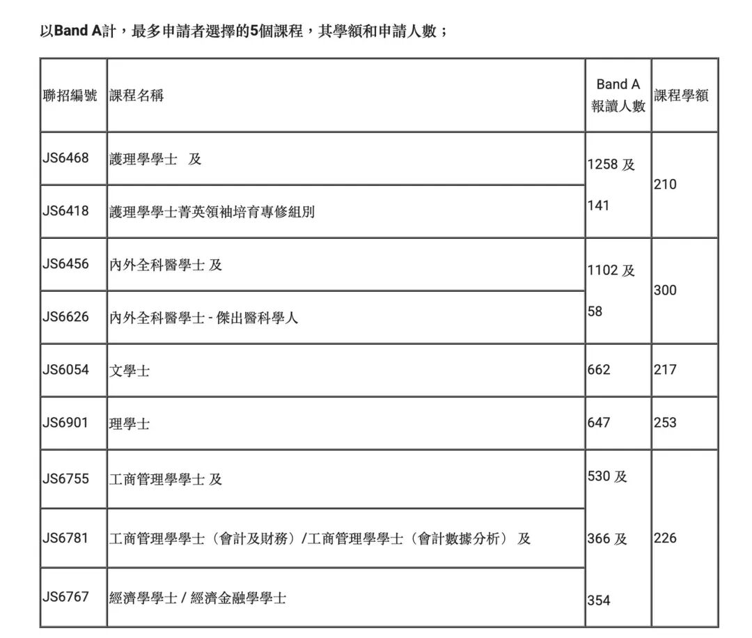 26年JUPAS首轮申请截至！港校哪些专业竞争最激烈？