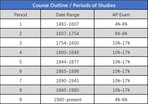 号称AP最难科目?AP美国史难点/备考建议 号称AP最难科目?AP美国史难点/备考建议