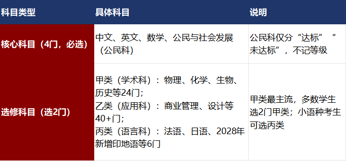 重磅!DSE考生注意:考评局修订2027/28年DSE最新考试规则!新规下内地考生该如何应对? 重磅!DSE考生注意:考评局修订2027/28年DSE最新考试规则!新规下内地考生该如何应对?