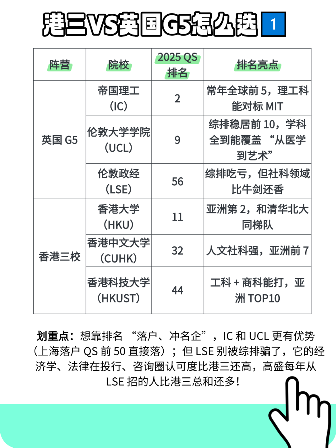 港三 VS G5：预算 60 万，硕士该申香港还是英国？