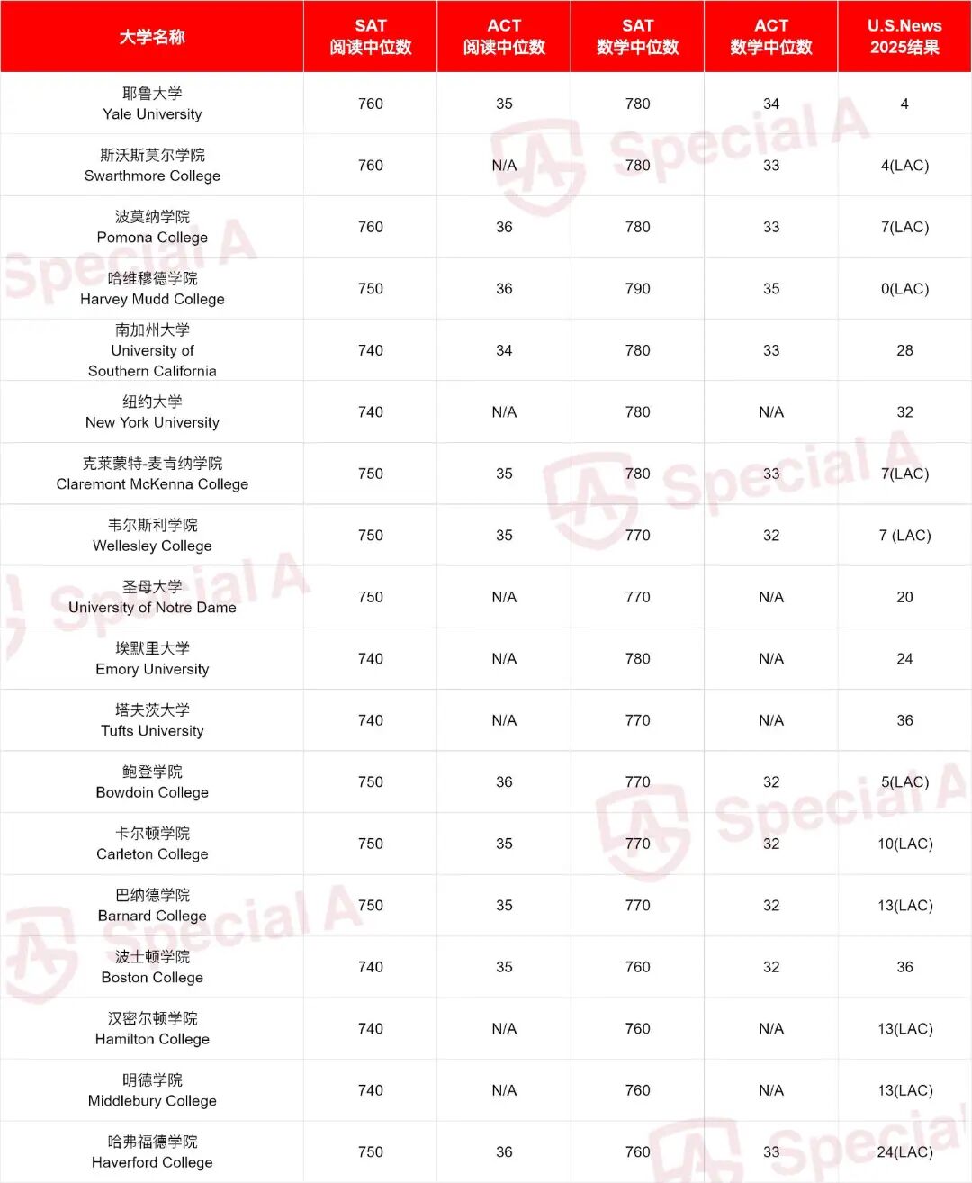 SAT1500+只是基础?全美36所“分控”大学,学霸也需谨慎! SAT1500+只是基础?全美36所“分控”大学,学霸也需谨慎!