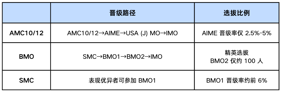 深国交学生竞赛首选！一文搞懂AMC/SMC/BMO 三大数学竞赛