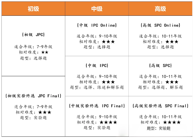 一文讲清2026年IPC & SPC 物理竞赛：报名、考试时间、题型、难度说明、辅导课程