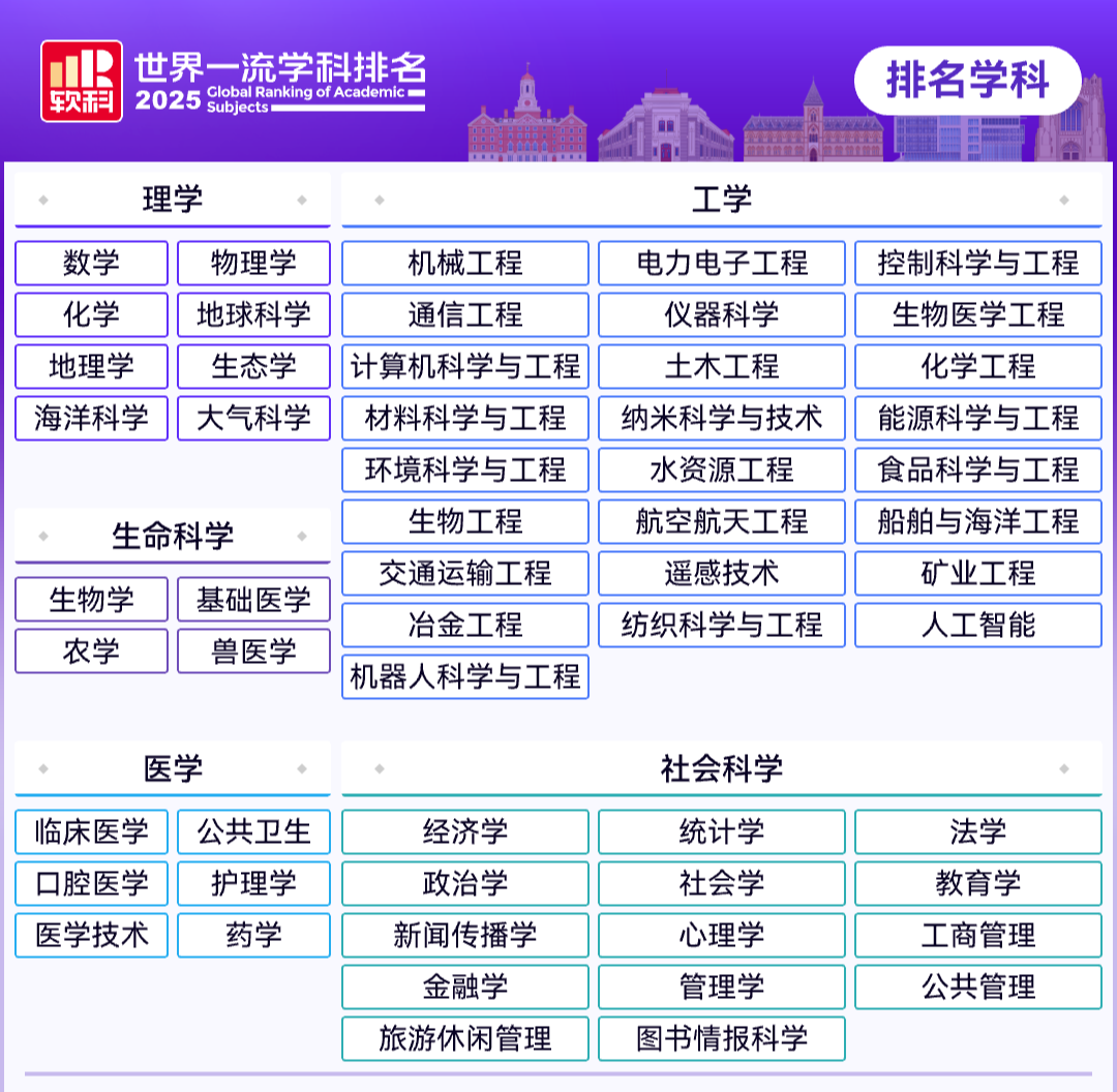 2025软科学科排名出炉！港理工揽3个第1，多专业进入世界前10！