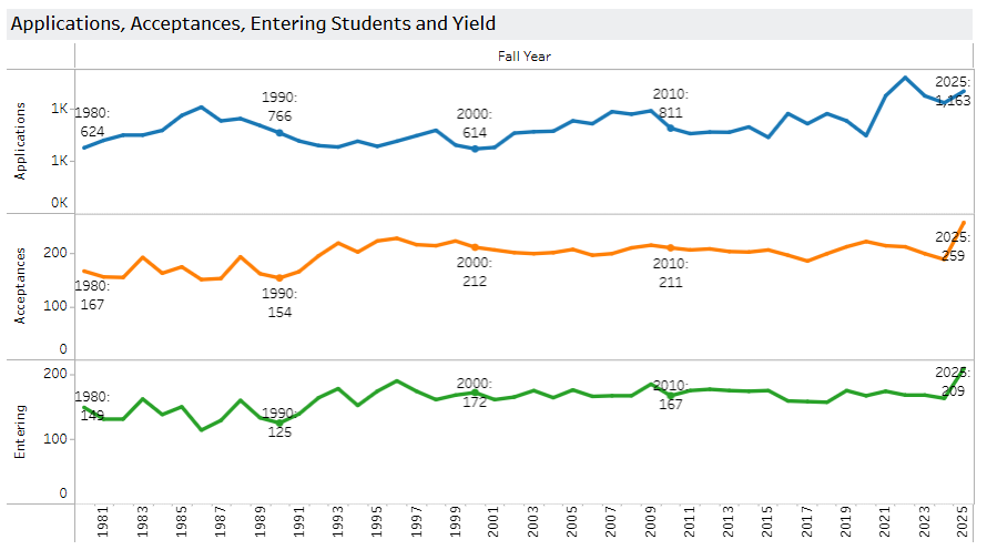 申请康奈尔,别只看总录取率!避开这些选院误区,盲目申请恐成炮灰! 申请康奈尔,别只看总录取率!避开这些选院误区,盲目申请恐成炮灰!