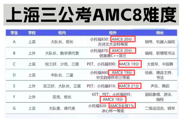 不错过小学关键期，揭秘AMC8数学竞赛有必要考吗？