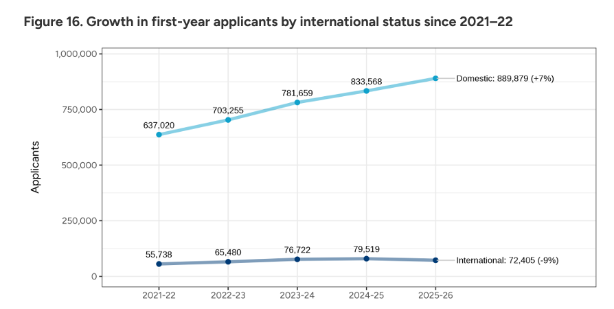 CA公布26Fall早申数据!国际生骤减,但仍有1.3万中国学生抢offer! CA公布26Fall早申数据!国际生骤减,但仍有1.3万中国学生抢offer!