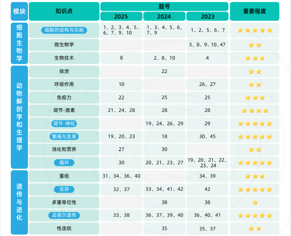 国际生物竞赛双顶流USABO/BBO备考攻略,附全程班/基础班/提高班/冲刺班 国际生物竞赛双顶流USABO/BBO备考攻略,附全程班/基础班/提高班/冲刺班
