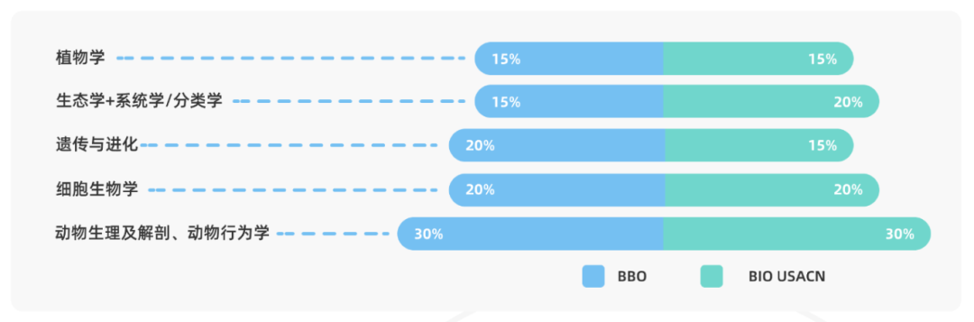 国际生物竞赛双顶流USABO/BBO备考攻略,附全程班/基础班/提高班/冲刺班 国际生物竞赛双顶流USABO/BBO备考攻略,附全程班/基础班/提高班/冲刺班
