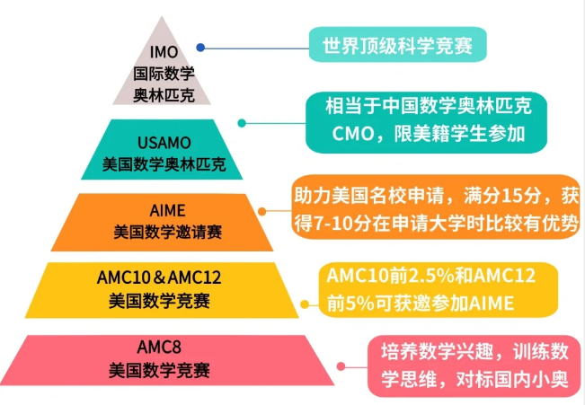 AMC10竞赛最佳参赛年级是几年级? 机构AMC10竞赛培训重磅开课! AMC10竞赛最佳参赛年级是几年级? 机构AMC10竞赛培训重磅开课!