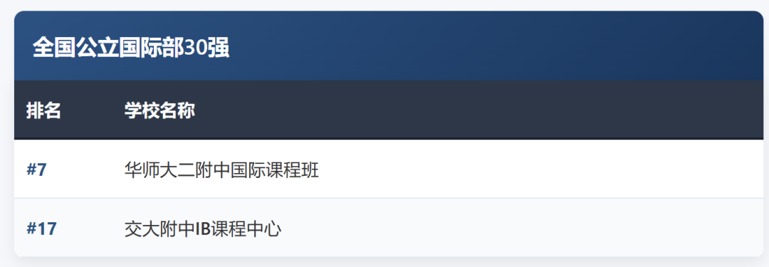 2026中国国际化学校竞争力排名出炉!上海断层领跑,上中国际/世外/包玉刚/平和霸榜全国TOP10! 2026中国国际化学校竞争力排名出炉!上海断层领跑,上中国际/世外/包玉刚/平和霸榜全国TOP10!