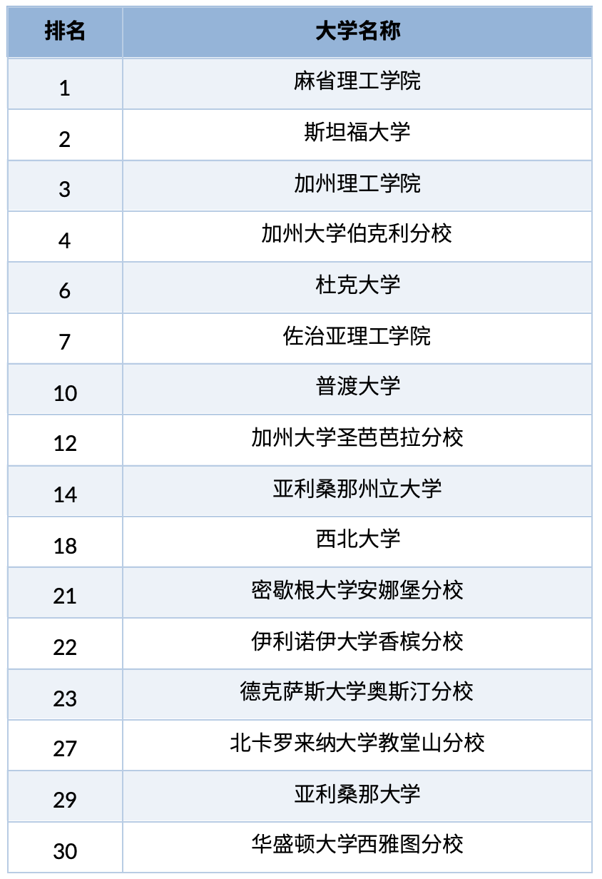哈佛无缘前100?2026跨学科大学排名出炉,未来专业版图正在被重塑 哈佛无缘前100?2026跨学科大学排名出炉,未来专业版图正在被重塑