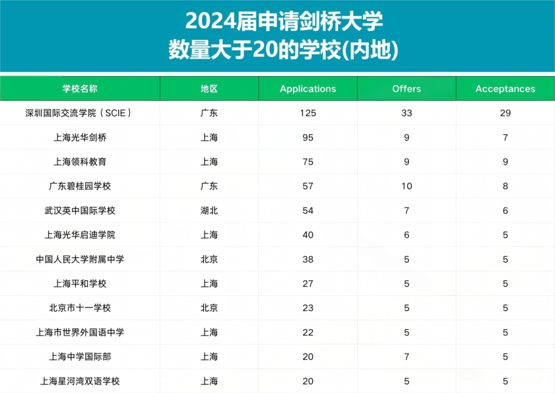 剑桥大学最爱的高中有哪些？哪些中国学校上榜了？