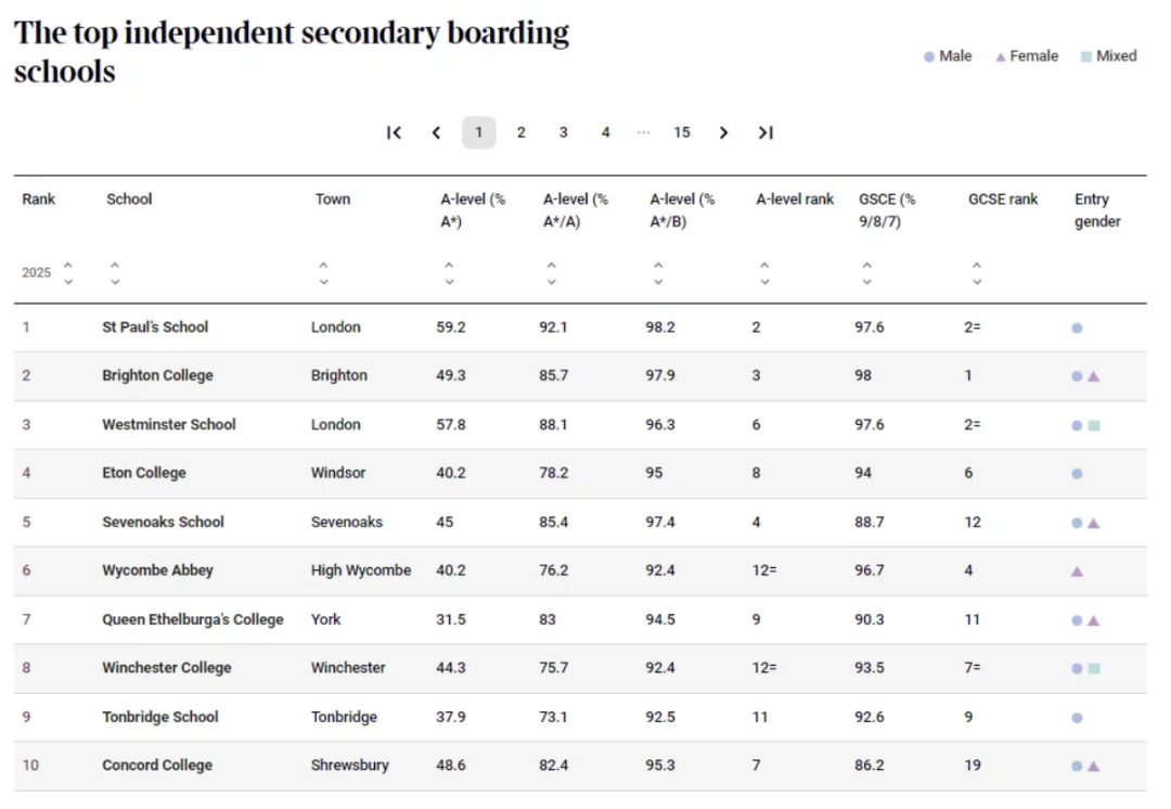 英国私校择校圣经：泰晤士报2026年度Parent Power排名发布！