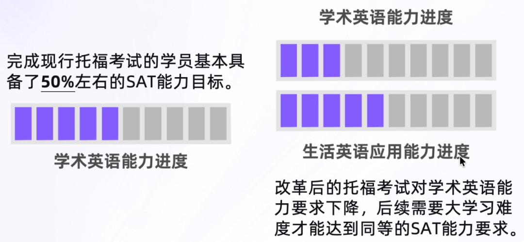 深度解读｜已经备考现行托福，何去何从？如何转战改革后的新题型？
