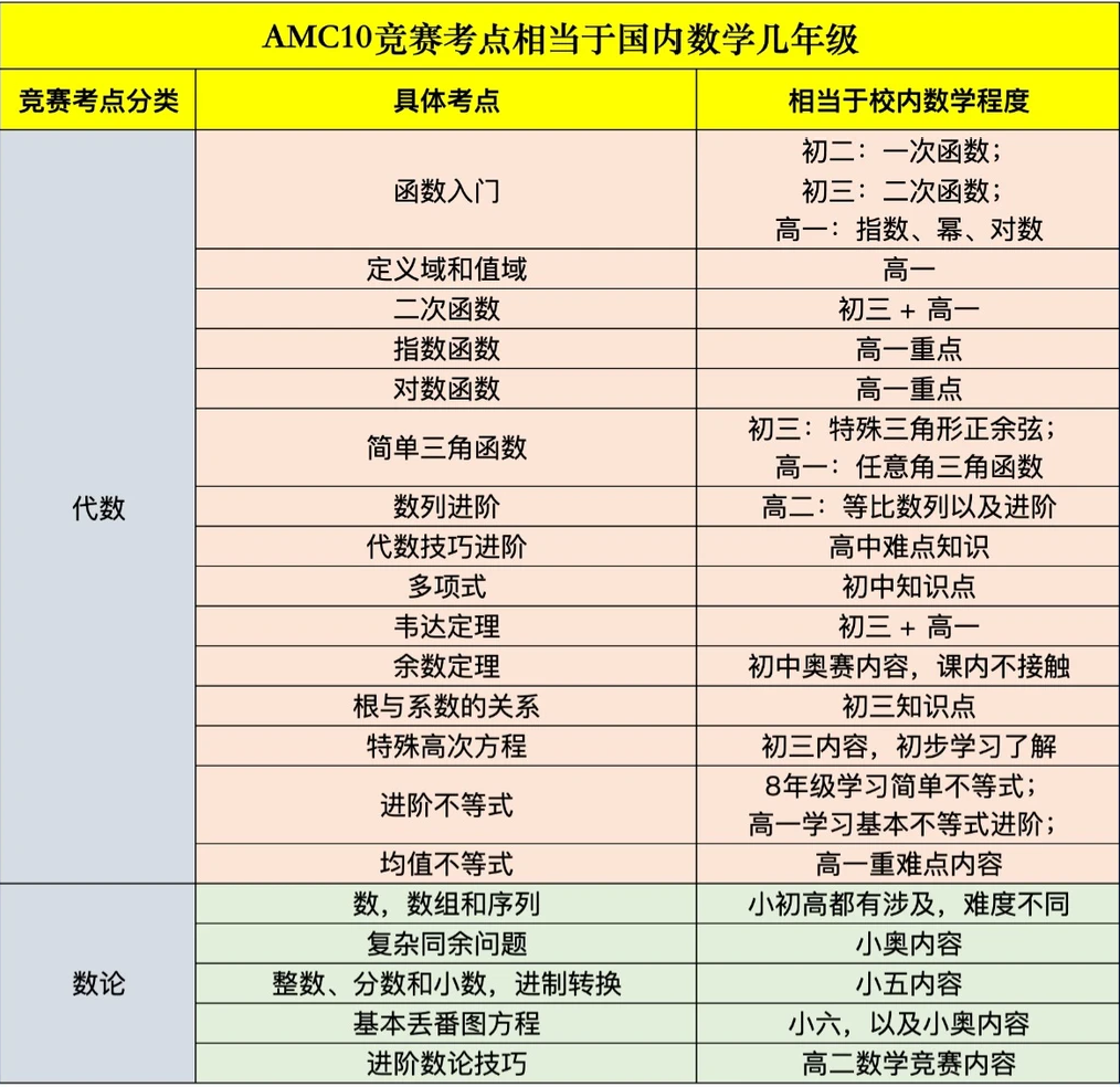AMC10难度什么水平?26年AMC10竞赛备考规划及培训课程 AMC10难度什么水平?26年AMC10竞赛备考规划及培训课程