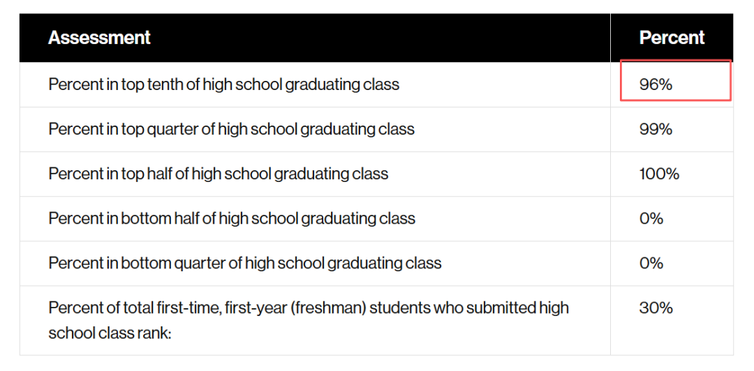 哥大、耶鲁95%新生年级前10%!藤校&Top 30新生GPA水平曝光! 哥大、耶鲁95%新生年级前10%!藤校&Top 30新生GPA水平曝光!