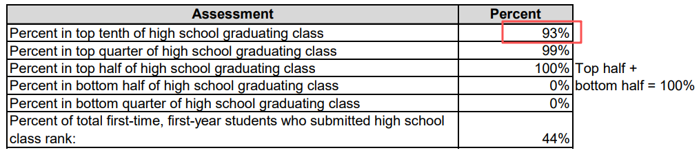 哥大、耶鲁95%新生年级前10%!藤校&Top 30新生GPA水平曝光! 哥大、耶鲁95%新生年级前10%!藤校&Top 30新生GPA水平曝光!