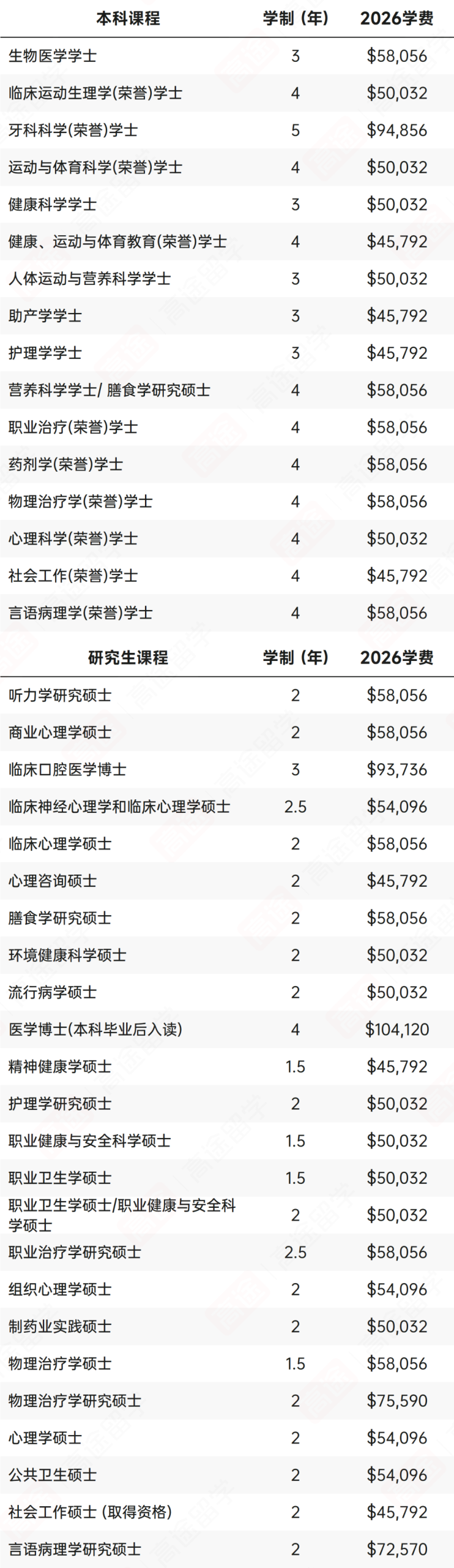最新！昆士兰大学2026学费+生活费出炉，看看一年要花多少钱~