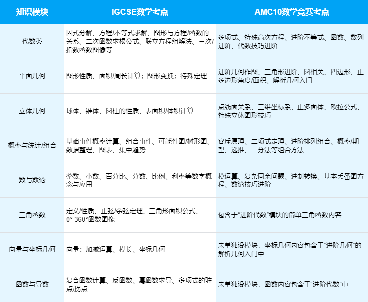 IGCSE 基础够冲 AMC10 吗?深圳学生寒假如何针对性备考? IGCSE 基础够冲 AMC10 吗?深圳学生寒假如何针对性备考?