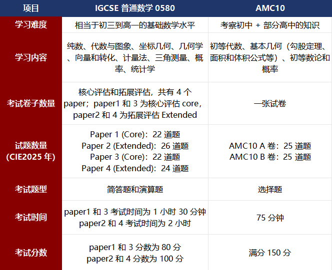 IGCSE体系为什么能丝滑衔接AMC10竞赛？这两者重合度竟然这么高？附AMC10培训课程