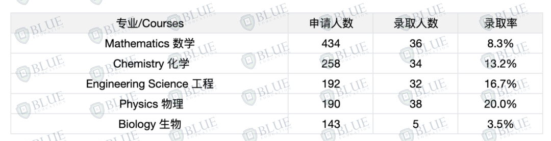 中国学生录取率近70%！英国大学扩招了？！