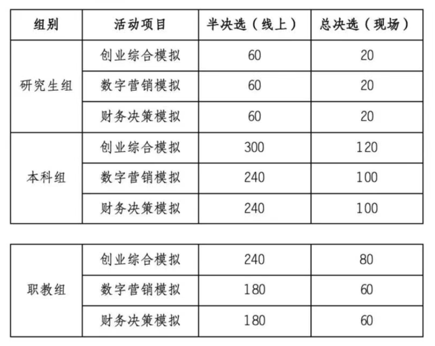 竞赛通知 | 关于举办第十三届“学创杯”全国大学生创业综合模拟演训活动的通知 竞赛通知 | 关于举办第十三届“学创杯”全国大学生创业综合模拟演训活动的通知