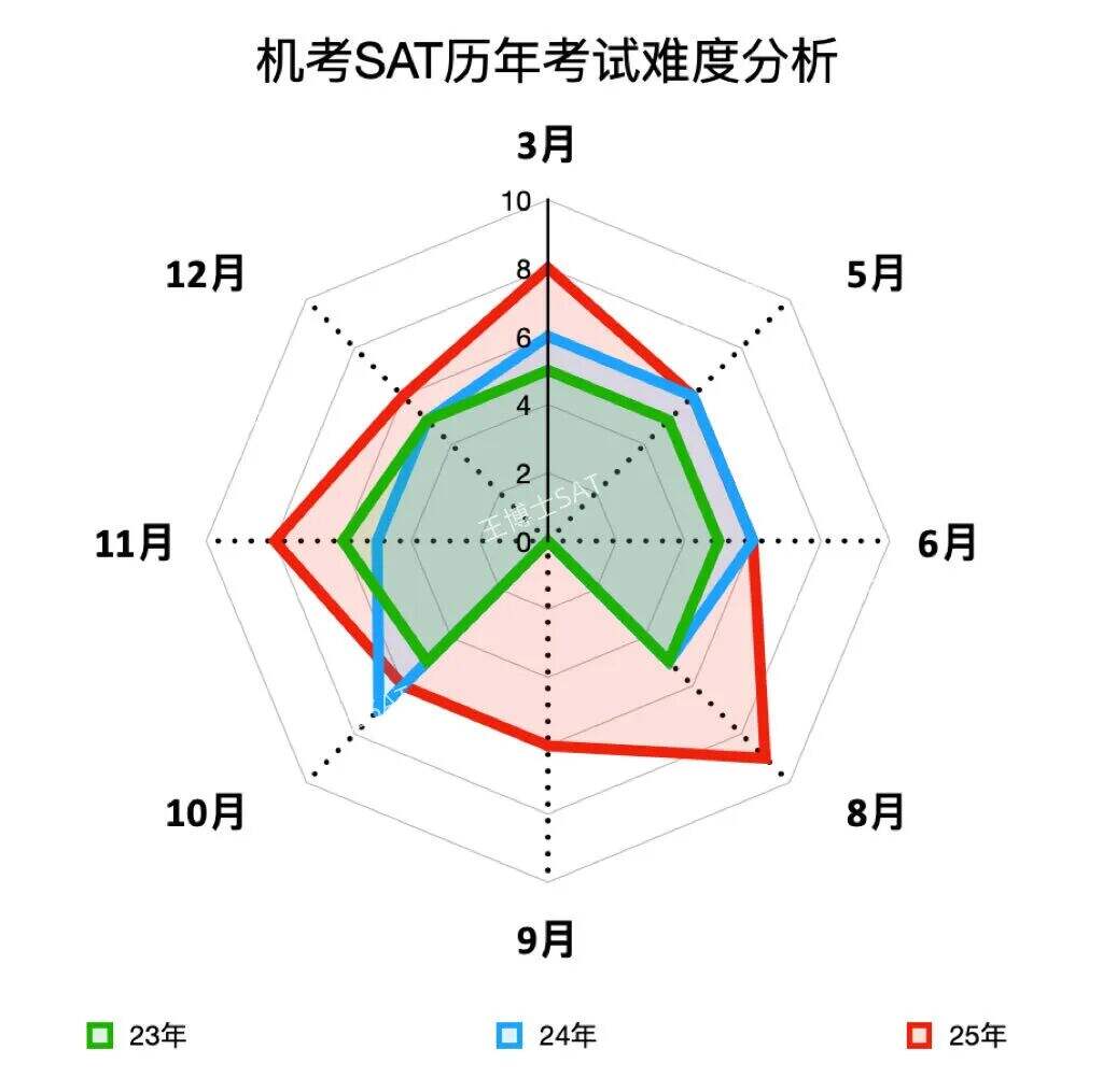 SAT2025年复盘&2026年备考建议