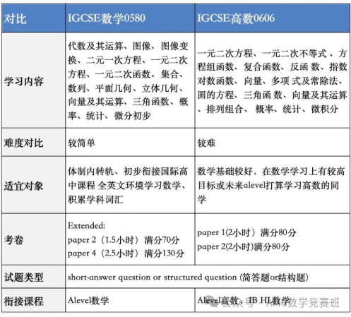 IGCSE数学0580和0606区别一文看懂!附IGCSE数学教材电子版 IGCSE数学0580和0606区别一文看懂!附IGCSE数学教材电子版