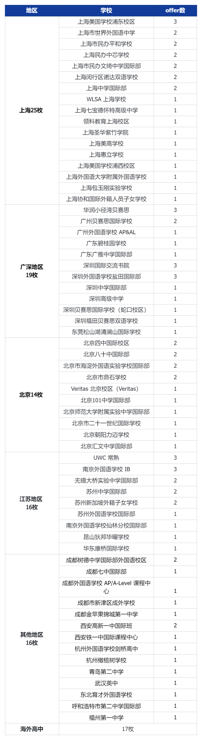 Emory早申狂录100+中国学生？为什么女生会比男生更吃香？