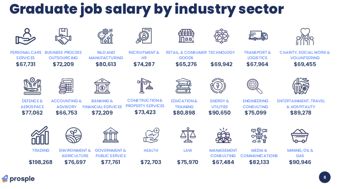 澳洲这些专业薪资吊打商科!留学生看完集体破防? 澳洲这些专业薪资吊打商科!留学生看完集体破防?