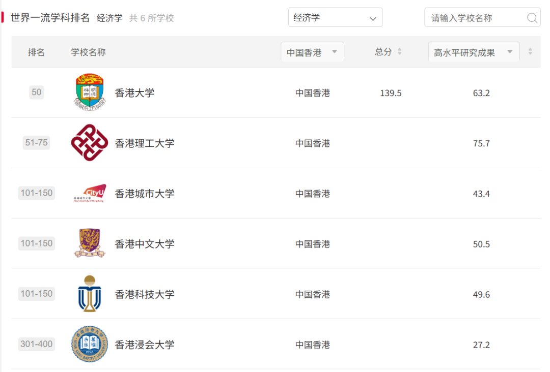 原来港五这么能打!软科实力直接对标清北! 原来港五这么能打!软科实力直接对标清北!