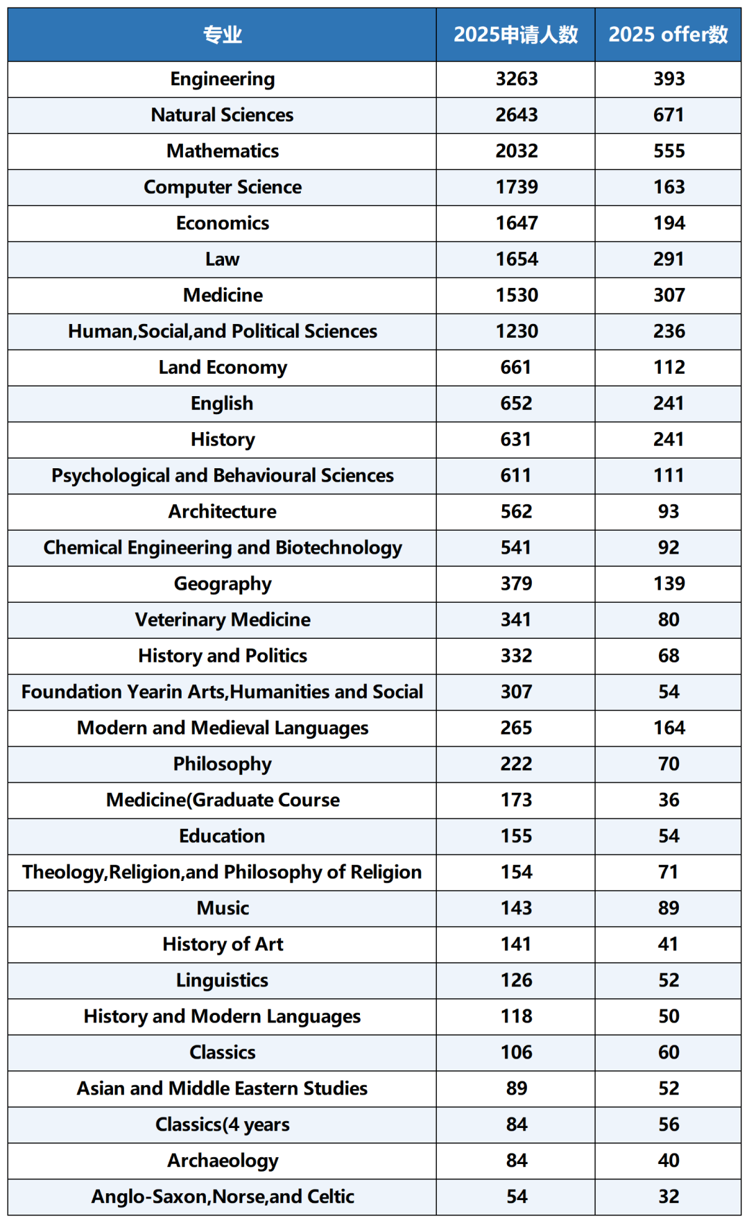 剑桥大学最受欢迎的前十个专业！IB课程各个专业成绩要求汇总！